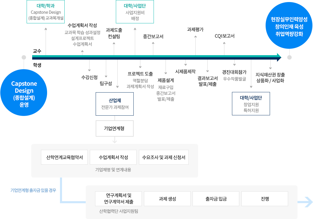 추진 프로세스